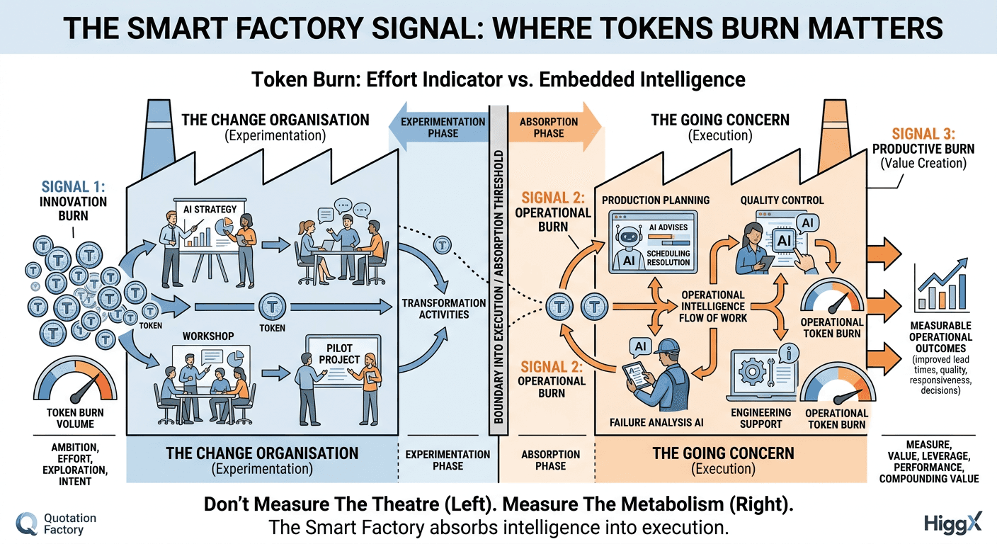 The Smart Factory Signal: It’s Not Token Burn, It’s Where the Tokens Burn